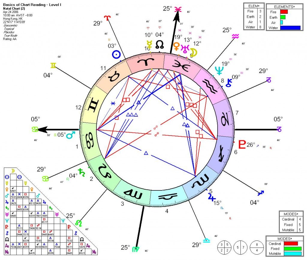 Introduction to the Astro Chart Astro Coach Academy